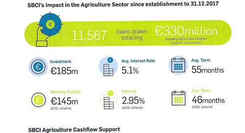 SCBI Supporting Agri Investment